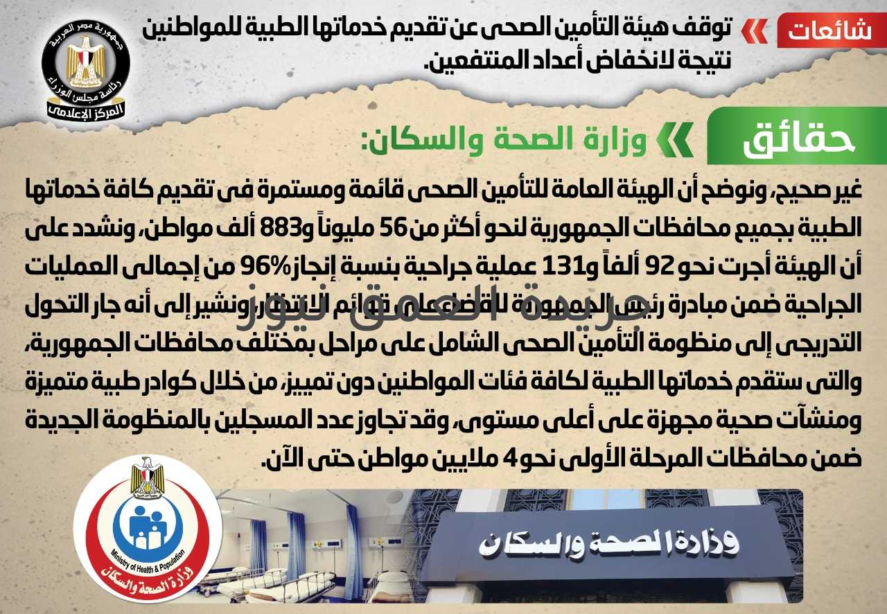 هيئة التأمين الصحي مستمرة في خدماتها الطبية للمواطنين كتب/ حسن أبوخزيم تداولت بعض المواقع الإلكترونية وصفحات التواصل الاجتماعي أنباء بشأن توقف هيئة التأمين الصحي عن تقديم خدماتها الطبية للمواطنين نتيجة لانخفاض أعداد المنتفعين، وقد قام المركز الإعلامي لمجلس الوزراء بالتواصل مع وزارة الصحة والسكان، والتي نفت تلك الأنباء، مُؤكدةً أنه لا صحة لتوقف هيئة التأمين الصحي عن تقديم خدماتها الطبية للمواطنين نتيجة لانخفاض أعداد المنتفعين، مُوضحةً أن الهيئة العامة للتأمين الصحي قائمة ومستمرة في تقديم كافة خدماتها الطبية بجميع محافظات الجمهورية لنحو أكثر من 56 مليوناً و883 ألف مواطن، مُشددةً على أن الهيئة أجرت نحو 92 ألفاً و131 عملية جراحية بنسبة إنجاز 96% من إجمالي العمليات الجراحية ضمن مبادرة رئيس الجمهورية للقضاء على قوائم الانتظار، مُشيرةً إلى أنه جار التحول التدريجي إلى منظومة التأمين الصحي الشامل على مراحل بمختلف محافظات الجمهورية، والتي ستقدم خدماتها الطبية لكافة فئات المواطنين دون تمييز، من خلال كوادر طبية متميزة ومنشآت صحية مجهزة على أعلى مستوى، وقد تجاوز عدد المسجلين بالمنظومة الجديدة ضمن محافظات المرحلة الأولى نحو 4 ملايين مواطن حتى الآن. ونناشد وسائل الإعلام المختلفة ومرتادي مواقع التواصل الاجتماعي تحري الدقة والموضوعية ‏في نشر الأخبار، والتواصل مع الجهات المعنية للتأكد قبل نشر ‏معلومات لا تستند إلى أي حقائق، وتؤدي إلى إثارة البلبلة بين المواطنين.