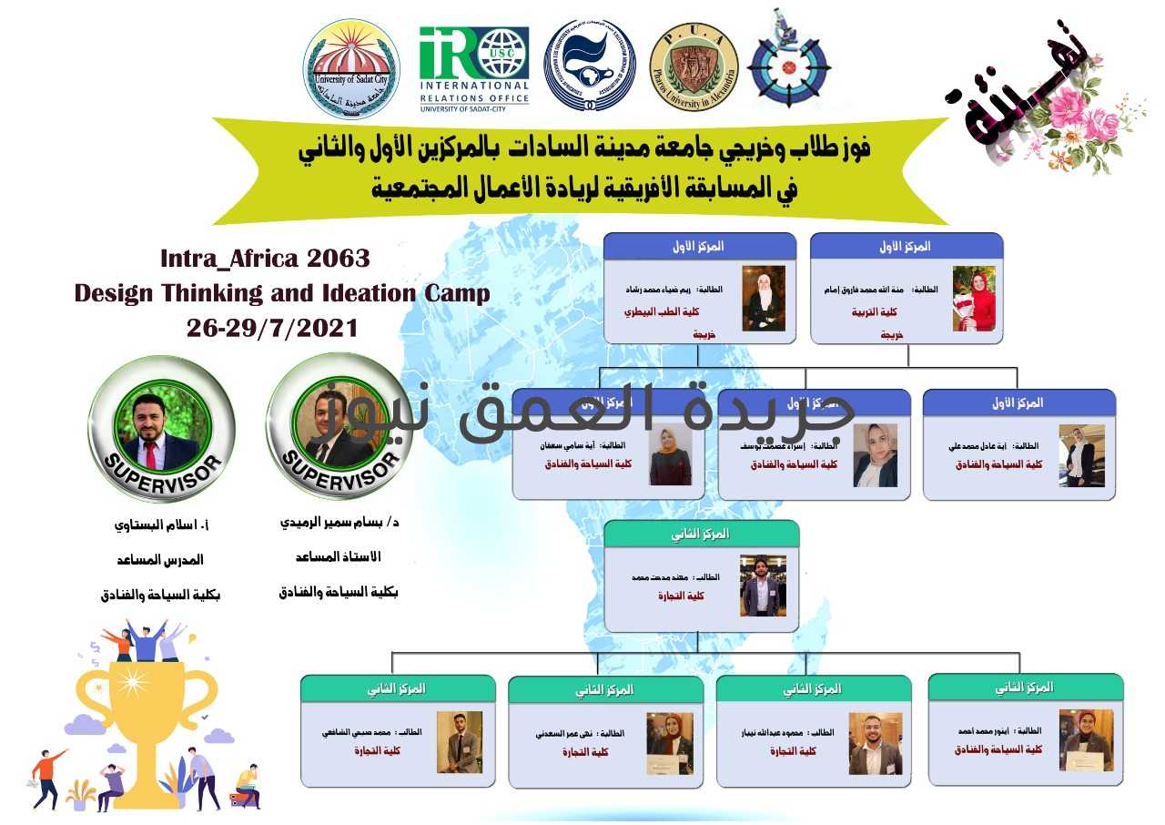 فوز خريجي وطلاب جامعة مدينة السادات بالمركزين الأول والثاني في المسابقة الأفريقية لريادة الأعمال المجتمعية كتب/ محمد صوابي أعلن الدكتور أحمد بيومى، رئيس جامعة مدينة السادات، عن فوز فريق من خريجي وطلاب جامعة مدينة السادات بالمركزين الأول والثاني في المسابقة الأفريقية لريادة الأعمال التي أجريت مؤخرا افتراضيا، وأضاف أحمد بيومى أن الهدف من المشاركة هو توليد وتصميم الأفكار التي تصب في مجال ريادة الأعمال المجتمعية تحت شعار " لتنمية قارتنا السمراء وايجاد حلول مبتكرة تخدم أهداف التنمية المستدامة وأجندة افريقيا ٢٠٦٣". ضم الفريق الفائز بالمركز الأول الخريجتين (منة الله محمد فاروق و ريم ضياء محمد رشاد) من كليتي التربية والطب البيطري والطالبات ( آية سامي سعفان و اسراء عصمت يوسف و آية عادل محمد علي) من كلية السياحة والفنادق و قدموا مشروع الشجرة الذهبية ،كما فاز بالمركز الثاني في المسابقة الطلاب (مهند مدحت محمد و أنور محمد أحمد و محمود عبد الله بينار و نهي عمر السعدني و محمد صبحي الشافعي) من كليتي السياحة والفنادق والتجارة و قدموا مشروع البرتقال البيئي، تحت إشراف كل من دكتور بسام الرميدي و الأستاذ إسلام البستاوي. وأشار الدكتور أحمد بيومى، رئيس جامعة مدينة السادات، أن هذا الحدث قد نظمته جامعة فاروس بدعم من أكاديمية البحث العلمي والتكنولوجيا، وبالتعاون مع اتحاد الجامعات الأفريقية، وتنافس فيه ٧ فرق تنافسية.